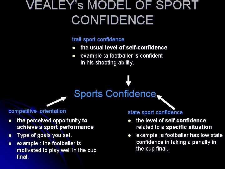 VEALEY’s MODEL OF SPORT CONFIDENCE trait sport confidence l the usual level of self-confidence