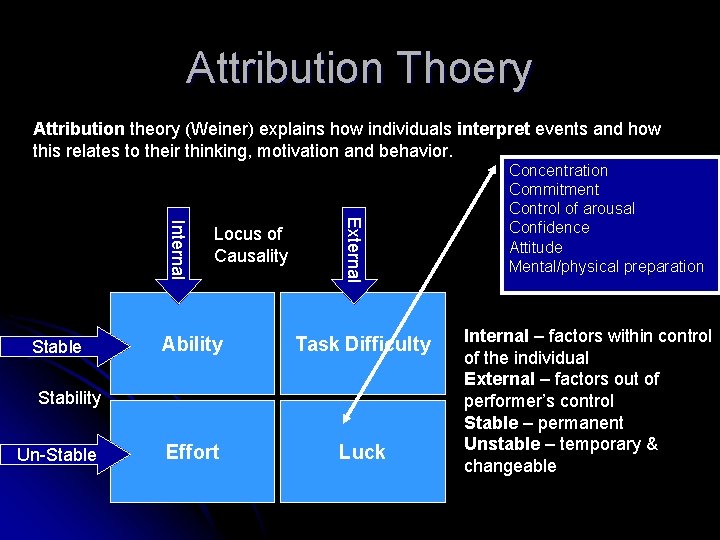 Attribution Thoery Attribution theory (Weiner) explains how individuals interpret events and how this relates