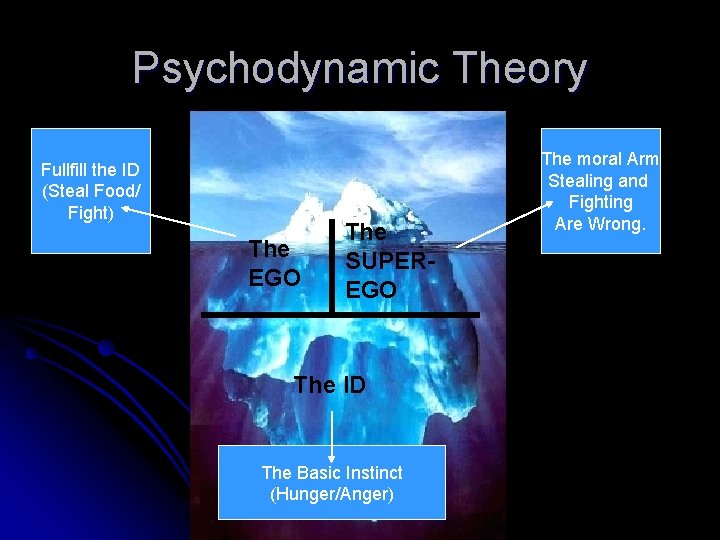 Psychodynamic Theory Fullfill the ID (Steal Food/ Fight) The EGO The SUPEREGO The ID