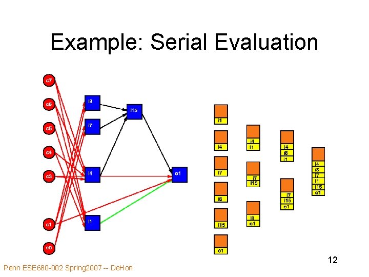 Example: Serial Evaluation Penn ESE 680 -002 Spring 2007 -- De. Hon 12 