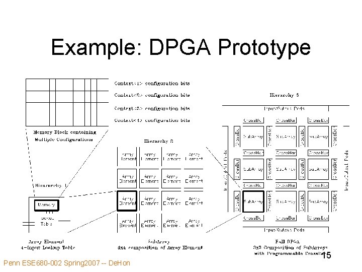 Example: DPGA Prototype Penn ESE 680 -002 Spring 2007 -- De. Hon 15 