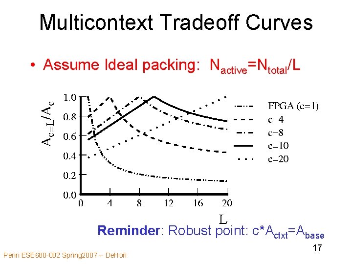 Multicontext Tradeoff Curves • Assume Ideal packing: Nactive=Ntotal/L Reminder: Robust point: c*Actxt=Abase Penn ESE