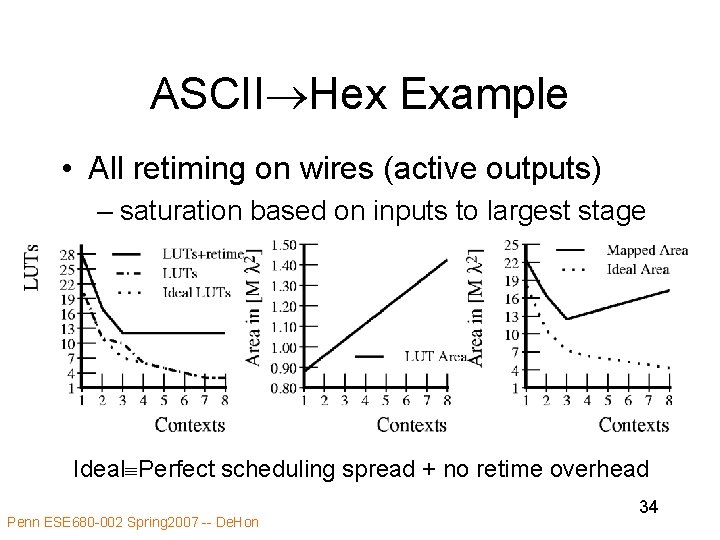 ASCII Hex Example • All retiming on wires (active outputs) – saturation based on