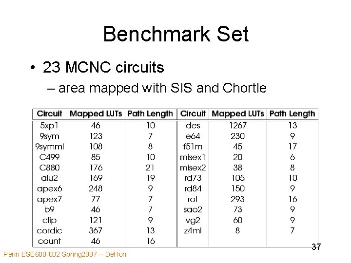 Benchmark Set • 23 MCNC circuits – area mapped with SIS and Chortle Penn