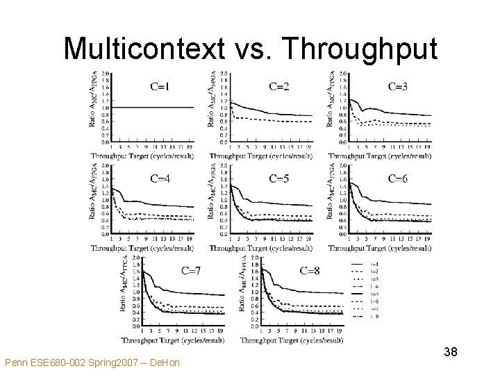 Multicontext vs. Throughput Penn ESE 680 -002 Spring 2007 -- De. Hon 38 