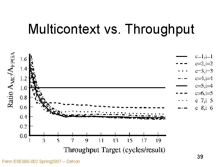 Multicontext vs. Throughput Penn ESE 680 -002 Spring 2007 -- De. Hon 39 