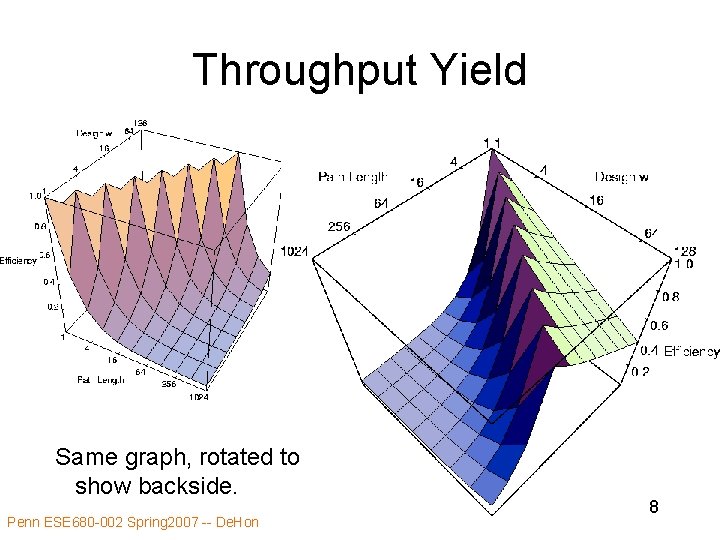 Throughput Yield Same graph, rotated to show backside. Penn ESE 680 -002 Spring 2007