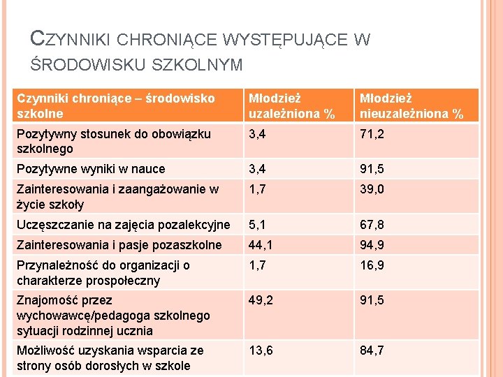 CZYNNIKI CHRONIĄCE WYSTĘPUJĄCE W ŚRODOWISKU SZKOLNYM Czynniki chroniące – środowisko szkolne Młodzież uzależniona %