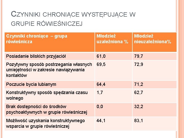 CZYNNIKI CHRONIĄCE WYSTĘPUJĄCE W GRUPIE RÓWIEŚNICZEJ Czynniki chroniące – grupa rówieśnicza Młodzież uzależniona %