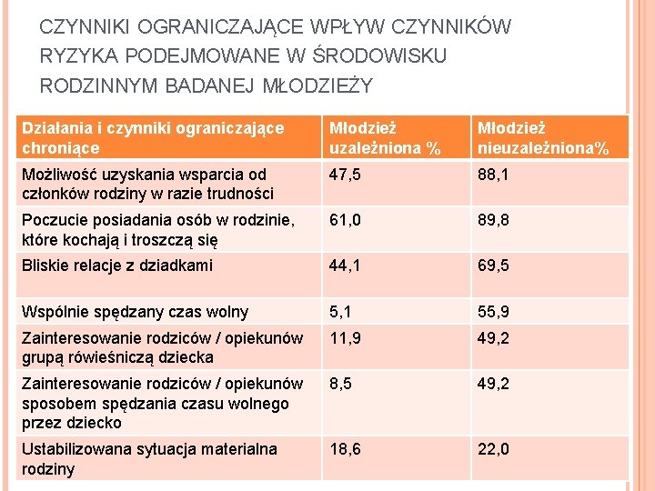 CZYNNIKI OGRANICZAJĄCE WPŁYW CZYNNIKÓW RYZYKA PODEJMOWANE W ŚRODOWISKU RODZINNYM BADANEJ MŁODZIEŻY Działania i czynniki