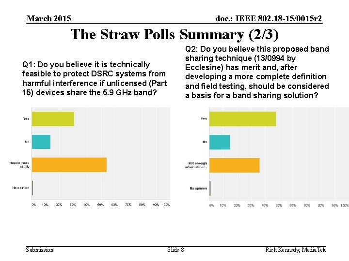 March 2015 doc. : IEEE 802. 18 -15/0015 r 2 The Straw Polls Summary