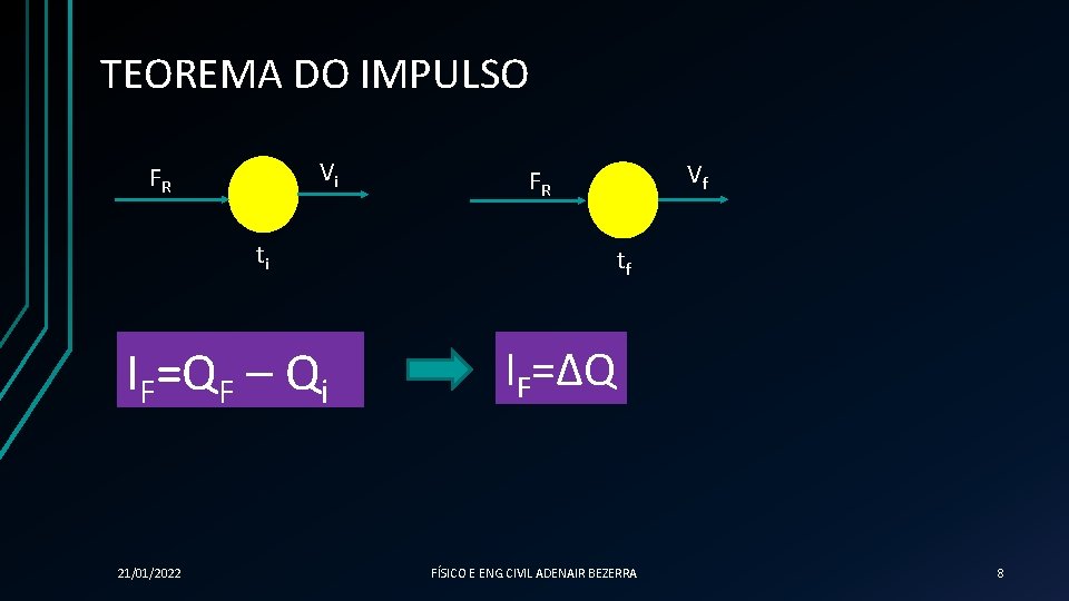 TEOREMA DO IMPULSO Vi FR ti IF=QF – Qi 21/01/2022 Vf FR tf IF=∆Q