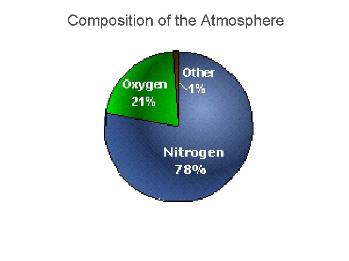 Composition of the Atmosphere 