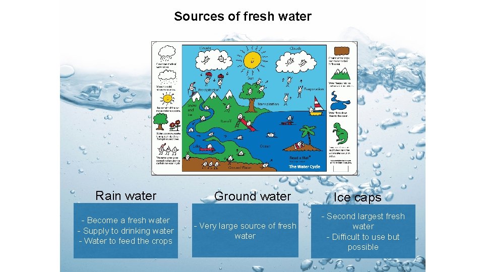 Sources of fresh water Rain water - Become a fresh water - Supply to