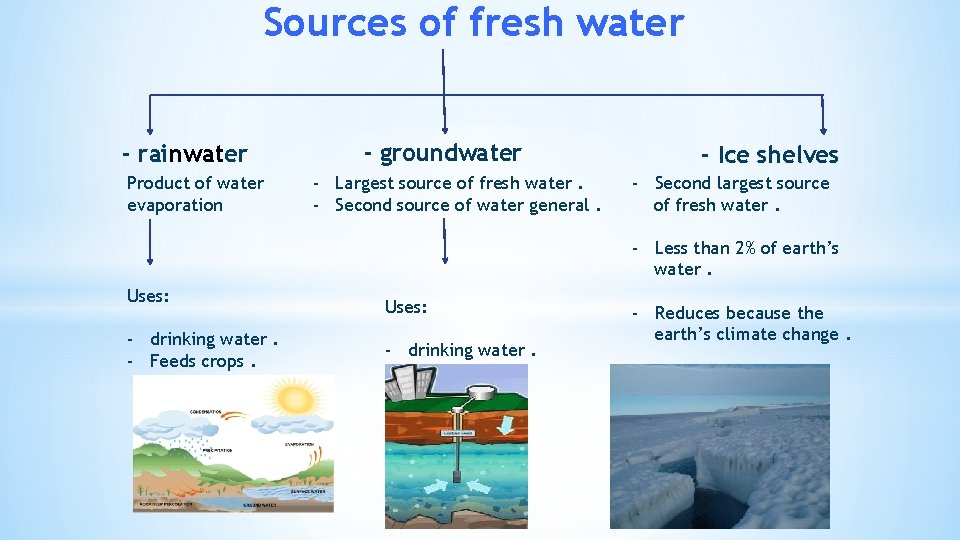 Sources of fresh water - rainwater Product of water evaporation - groundwater - Largest