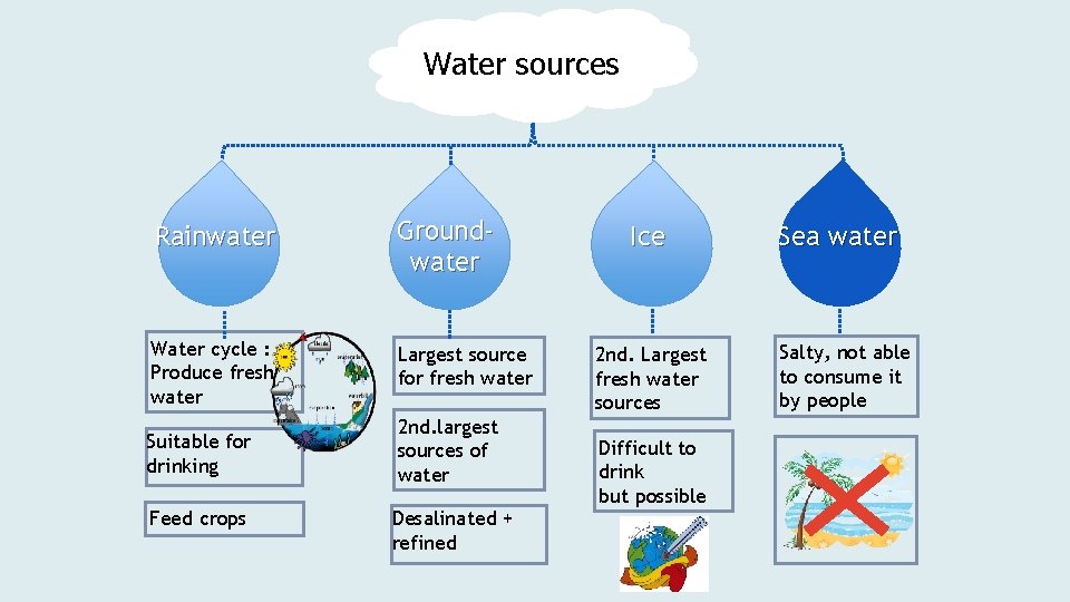 Water sources Rainwater Groundwater Water cycle : Produce fresh water Largest source for fresh