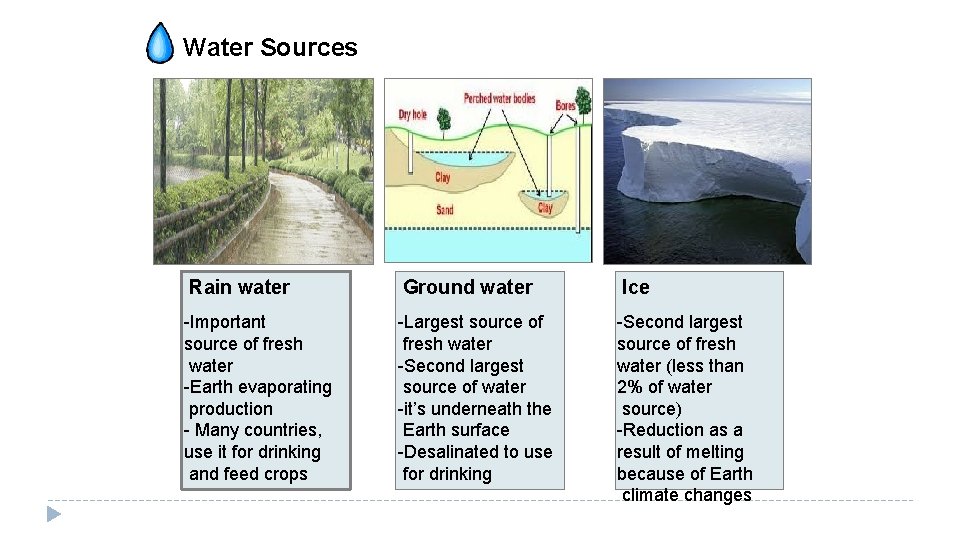 Water Sources Rain water Ground water Ice -Important source of fresh water -Earth evaporating