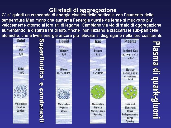 Gli stadi di aggregazione C` e` quindi un crescendo di energia cinetica delle particelle