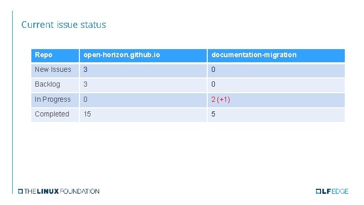 Current issue status Repo open-horizon. github. io documentation-migration New Issues 3 0 Backlog 3 Current issue status Repo open-horizon. github. io documentation-migration New Issues 3 0 Backlog 3