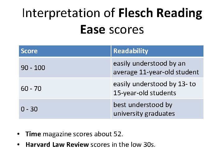 Interpretation of Flesch Reading Ease scores Score Readability 90 - 100 easily understood by
