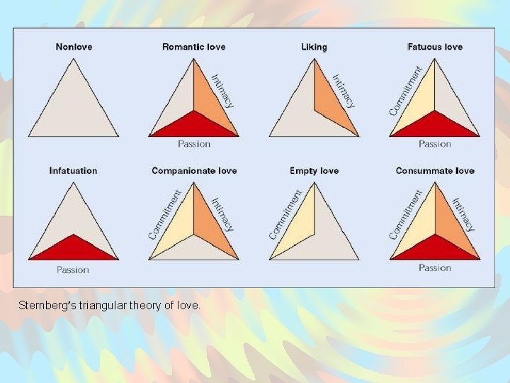 Sternberg’s triangular theory of love. 