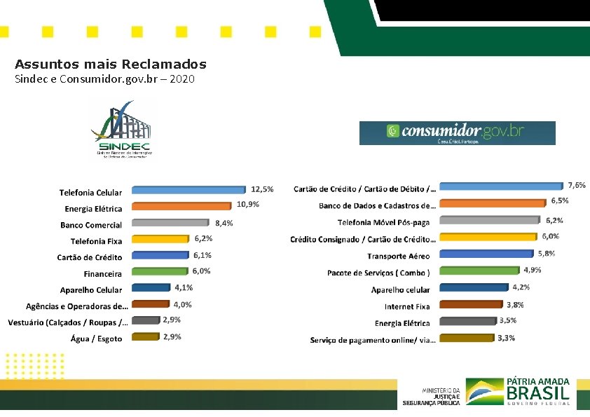 Assuntos mais Reclamados Sindec e Consumidor. gov. br – 2020 