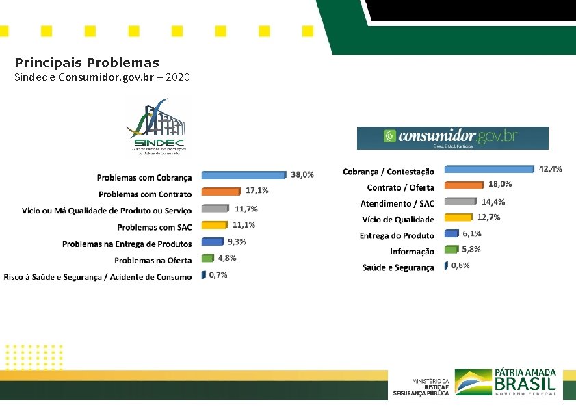 Principais Problemas Sindec e Consumidor. gov. br – 2020 