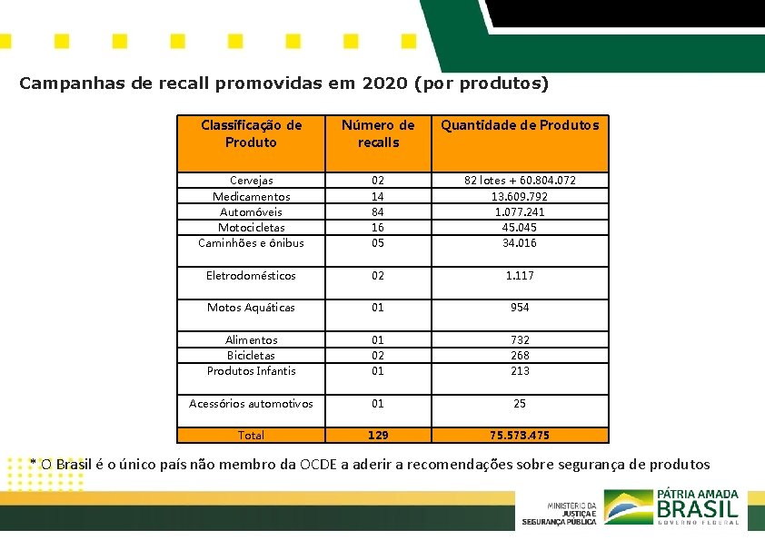 Campanhas de recall promovidas em 2020 (por produtos) Classificação de Produto Número de recalls