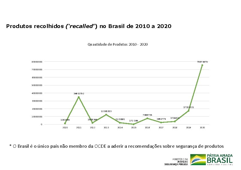 Produtos recolhidos (‘recalled’) no Brasil de 2010 a 2020 Quantidade de Produtos 2010 -