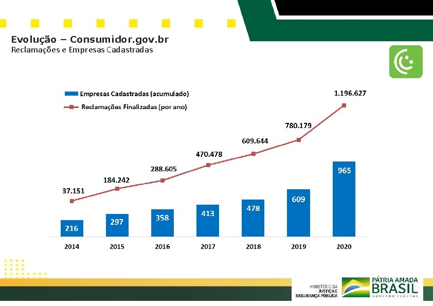 Evolução – Consumidor. gov. br Reclamações e Empresas Cadastradas 