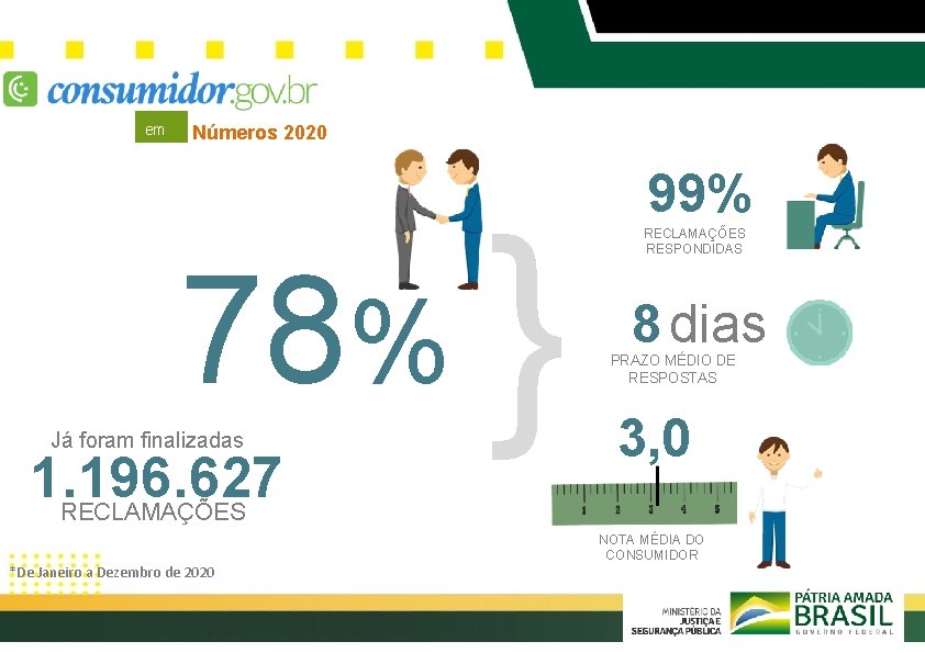 em Números 2020 99% Já foram finalizadas 1. 196. 627 RECLAMAÇÕES *De Janeiro a