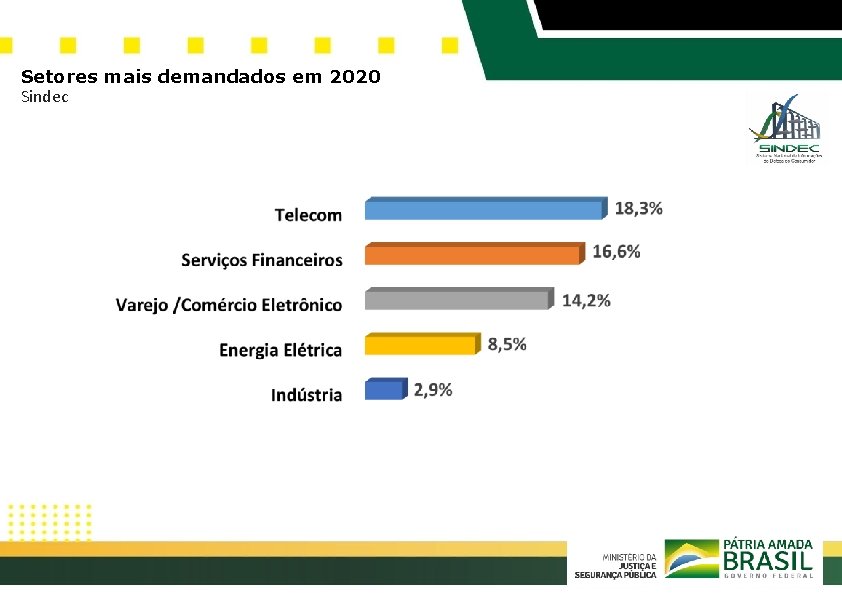 Setores mais demandados em 2020 Sindec 