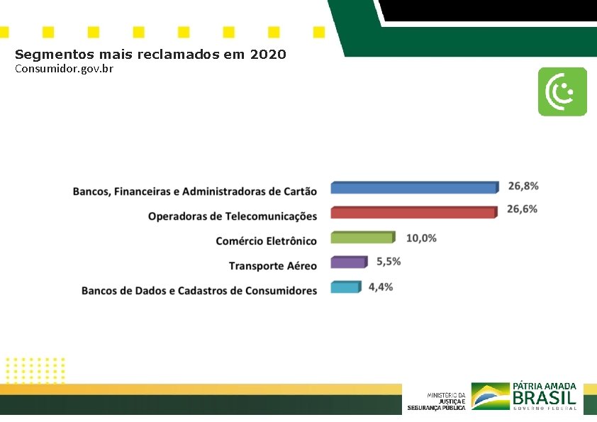 Segmentos mais reclamados em 2020 Consumidor. gov. br 