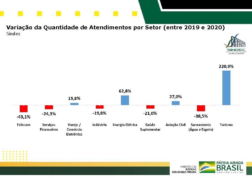 Variação da Quantidade de Atendimentos por Setor (entre 2019 e 2020) Sindec 