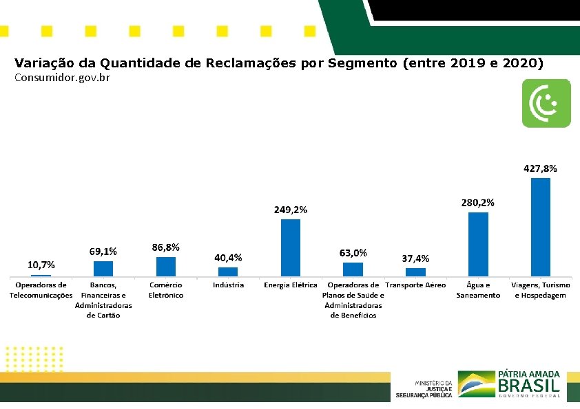 Variação da Quantidade de Reclamações por Segmento (entre 2019 e 2020) Consumidor. gov. br