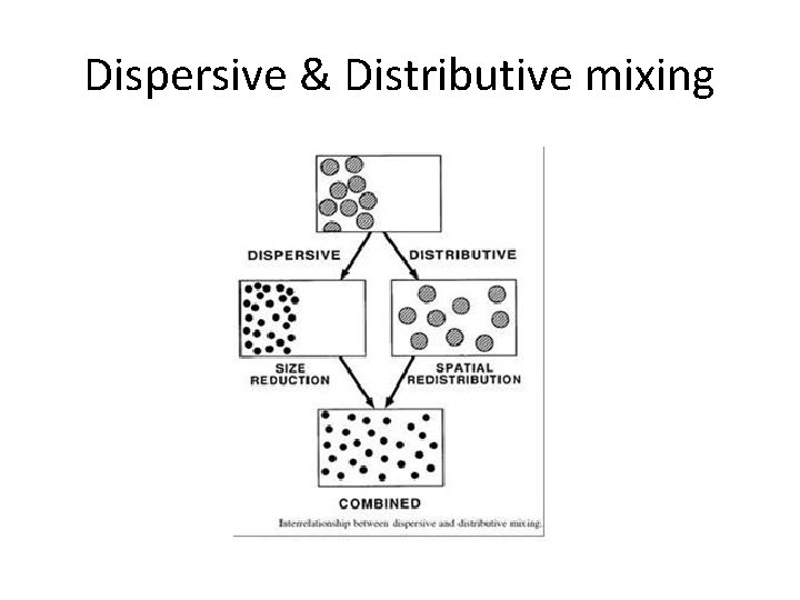 Dispersive & Distributive mixing 