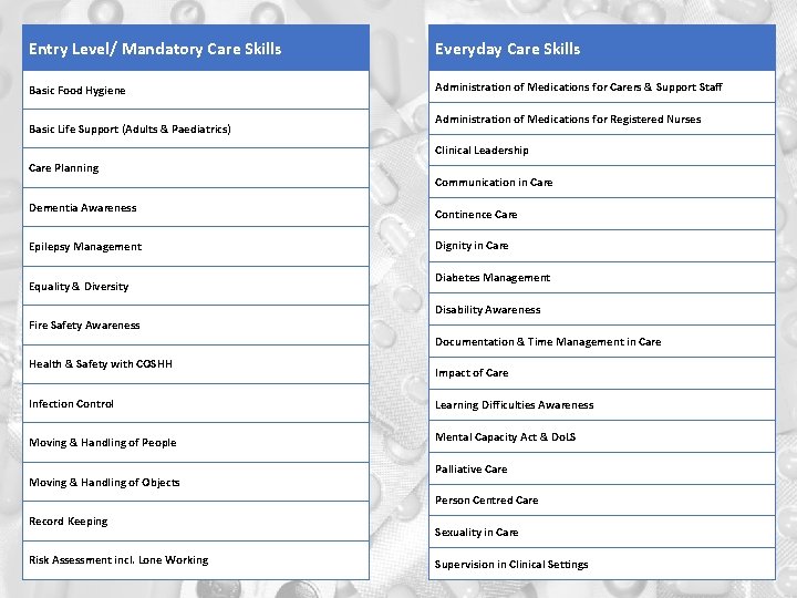 Entry Level/ Mandatory Care Skills Everyday Care Skills Basic Food Hygiene Administration of Medications