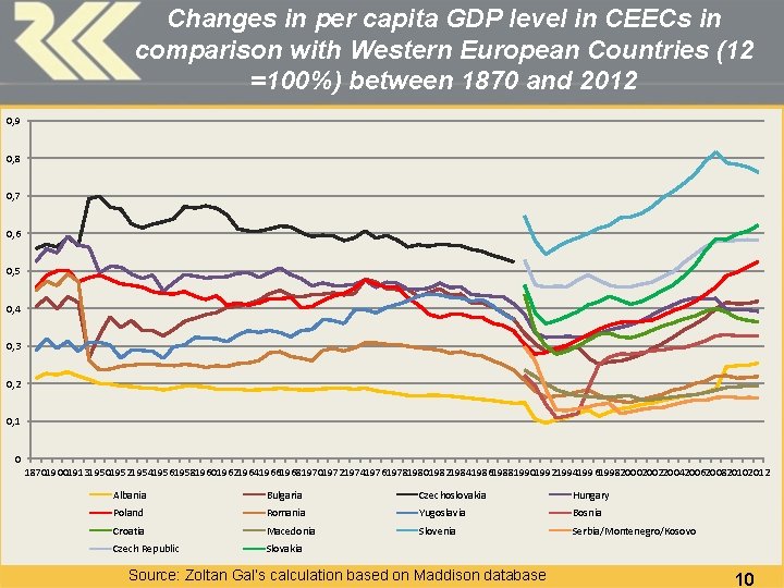 Changes in per capita GDP level in CEECs in comparison with Western European Countries