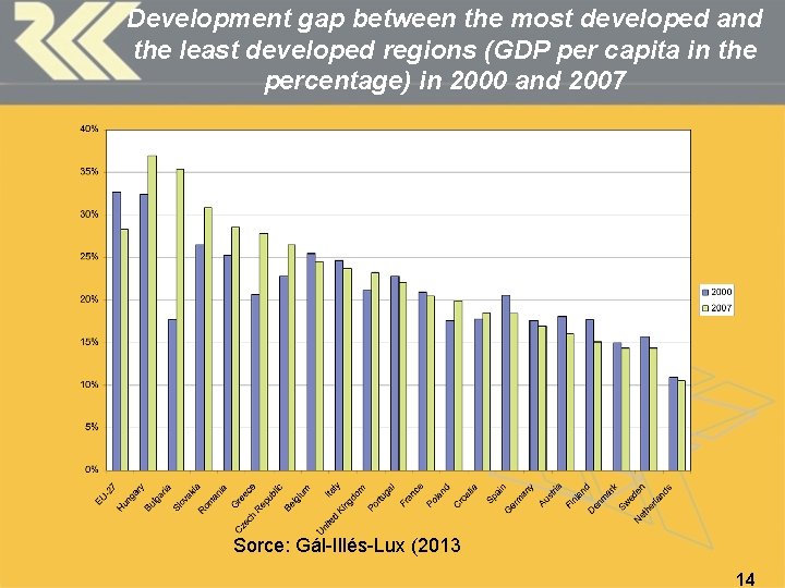 Development gap between the most developed and the least developed regions (GDP per capita