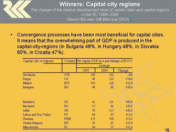 Winners: Capital city regions The change of the relative development level of capital cities