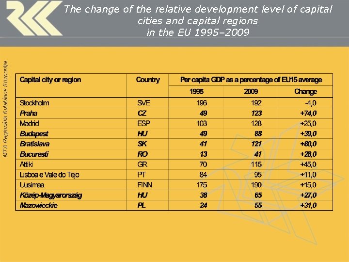 MTA Regionális Kutatások Központja The change of the relative development level of capital cities