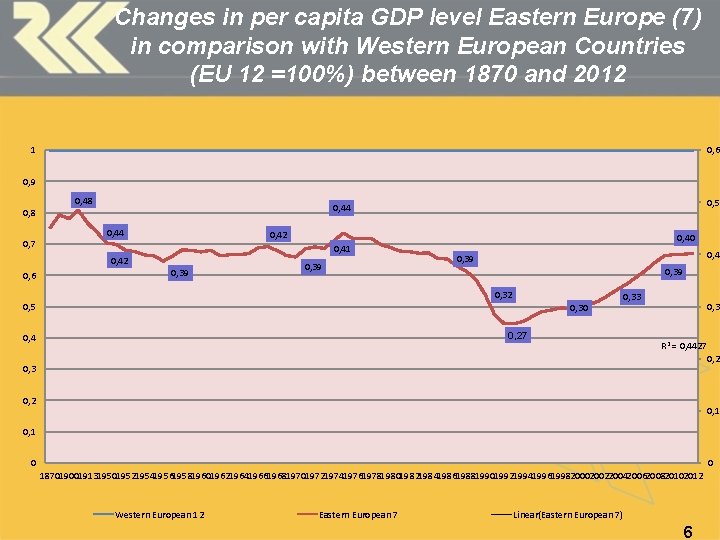 Changes in per capita GDP level Eastern Europe (7) in comparison with Western European