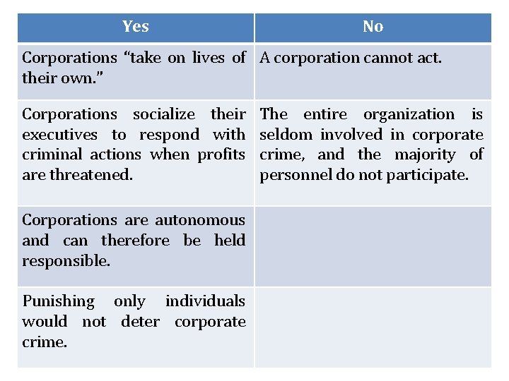 Yes No Corporations “take on lives of A corporation cannot act. their own. ”