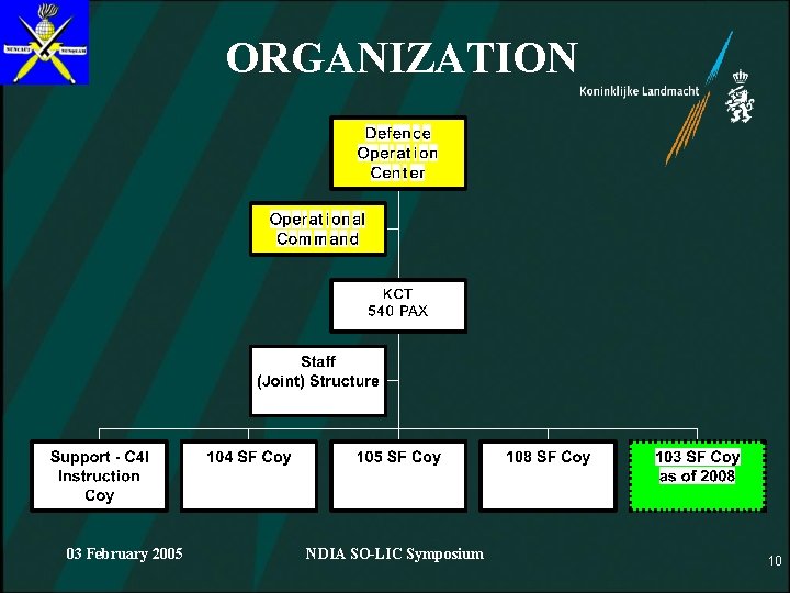 ORGANIZATION 03 February 2005 NDIA SO-LIC Symposium 10 