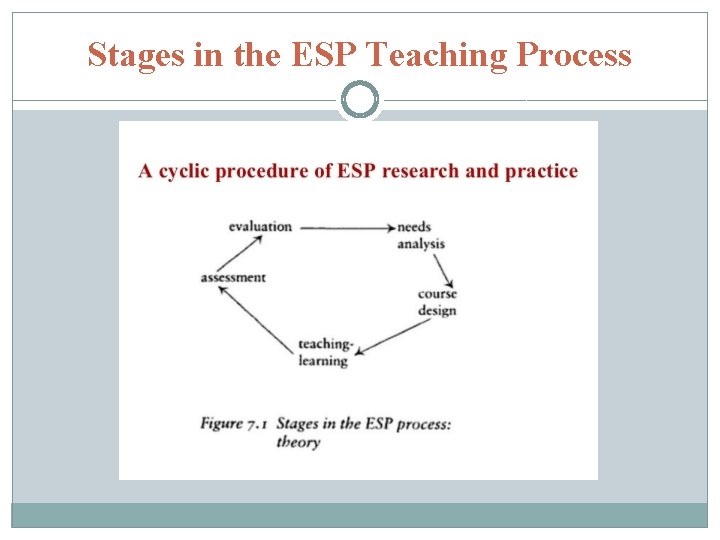 Stages in the ESP Teaching Process 