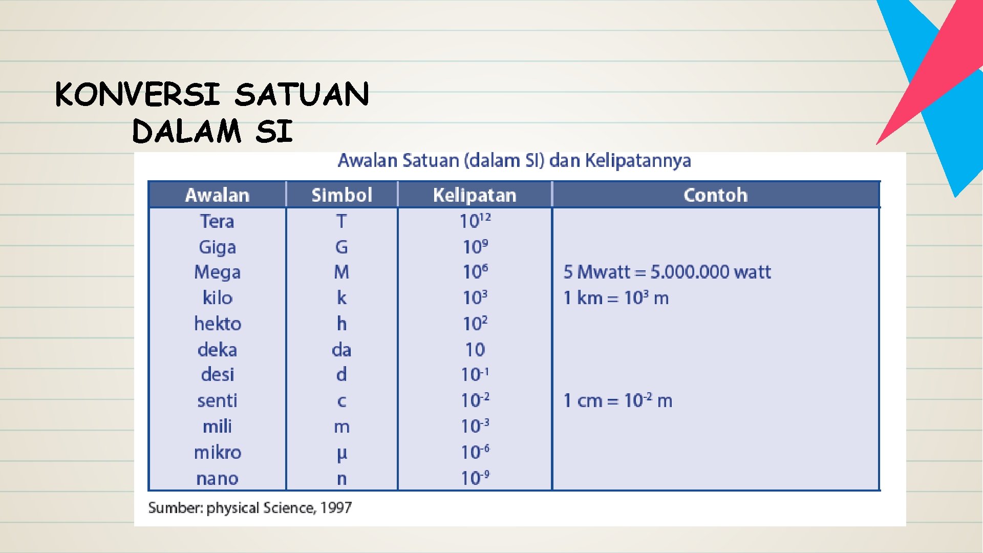KONVERSI SATUAN DALAM SI 