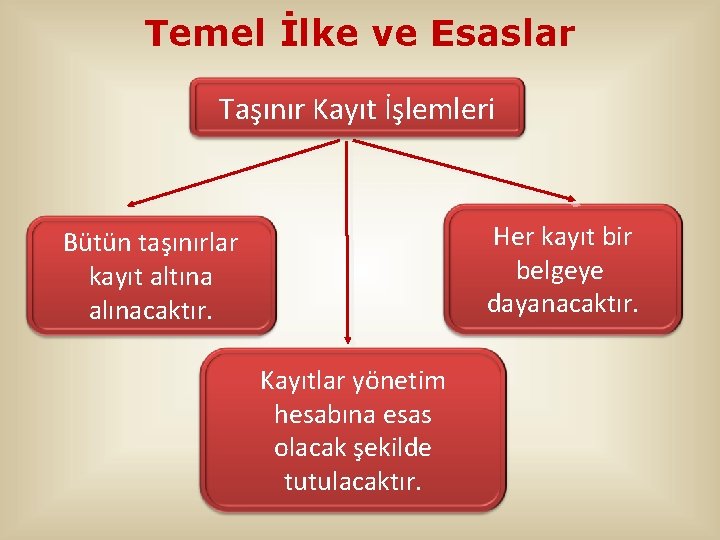 Temel İlke ve Esaslar Taşınır Kayıt İşlemleri Her kayıt bir belgeye dayanacaktır. Bütün taşınırlar