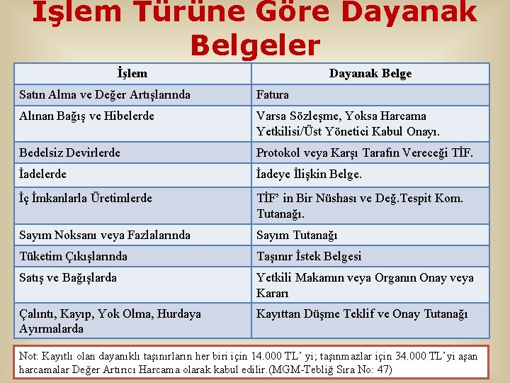 İşlem Türüne Göre Dayanak Belgeler İşlem Dayanak Belge Satın Alma ve Değer Artışlarında Fatura