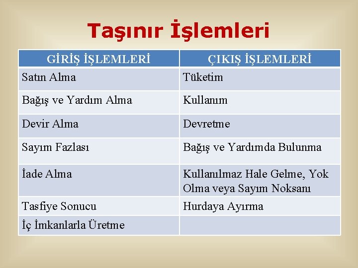 Taşınır İşlemleri GİRİŞ İŞLEMLERİ Satın Alma ÇIKIŞ İŞLEMLERİ Tüketim Bağış ve Yardım Alma Kullanım