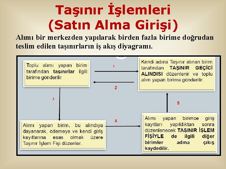 Taşınır İşlemleri (Satın Alma Girişi) Alımı bir merkezden yapılarak birden fazla birime doğrudan teslim